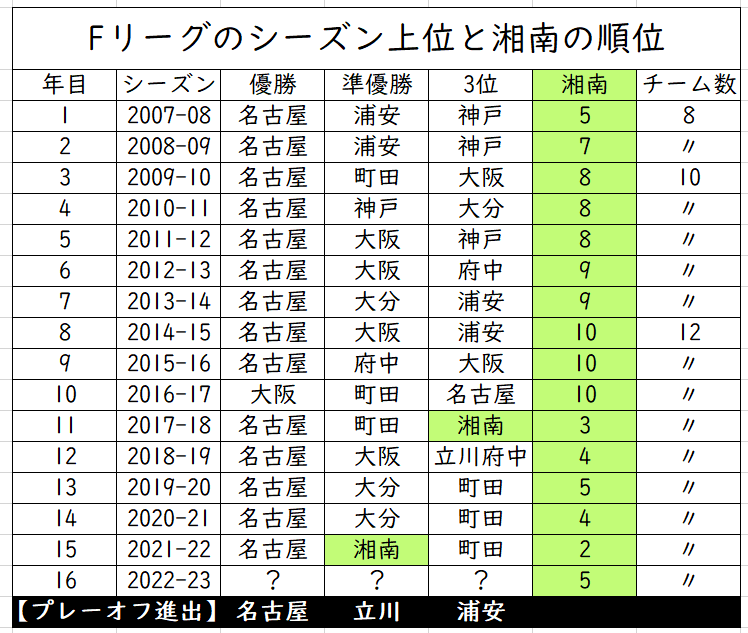 ベルスポ_Fリーグ湘南ベルマーレ_2022‐23シーズン最終戦